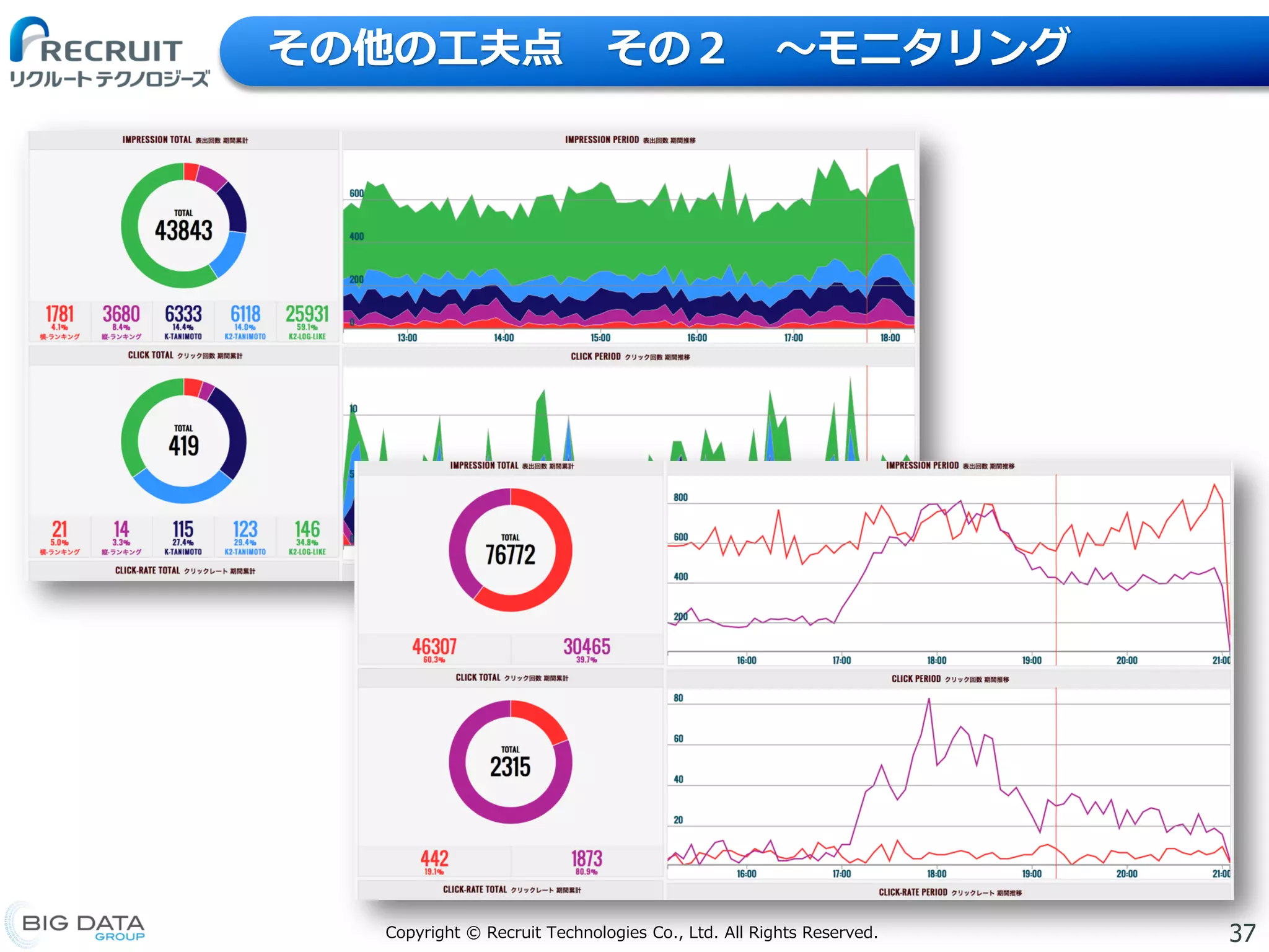 37Copyright © Recruit Technologies Co., Ltd. All Rights Reserved.
その他の工夫点 その２ 〜モニタリング
 