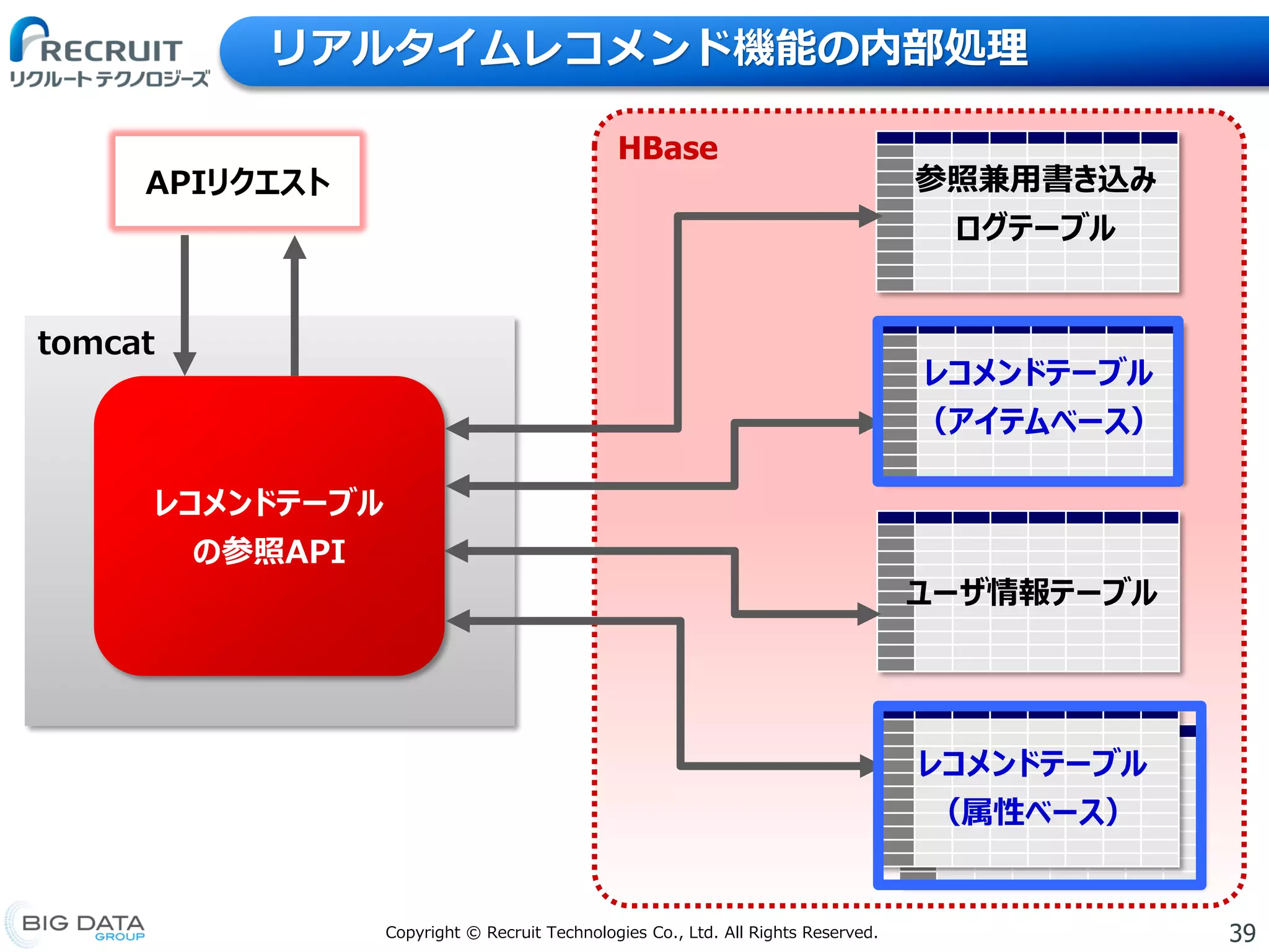 39Copyright © Recruit Technologies Co., Ltd. All Rights Reserved.
リアルタイムレコメンド機能の内部処理
HBase
APIリクエスト
tomcat
レコメンドテーブル
の参照API
ユーザ情報テーブル
レコメンドテーブル
（属性ベース）
レコメンドテーブル
（アイテムベース）
参照兼用書き込み
ログテーブル
 
