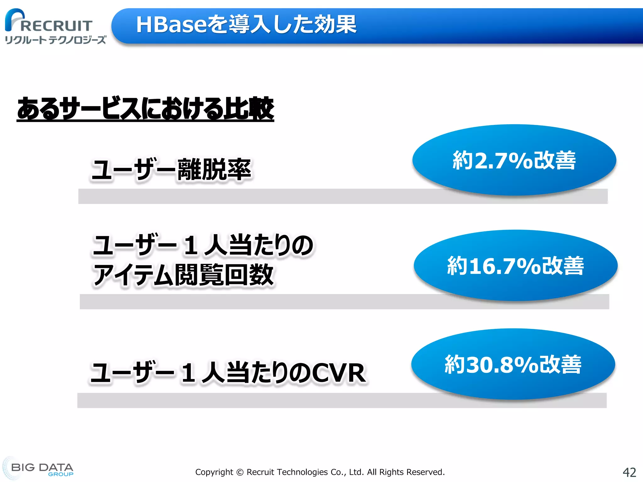 42Copyright © Recruit Technologies Co., Ltd. All Rights Reserved.
HBaseを導入した効果
約2.7%改善ユーザー離脱率
約16.7%改善
ユーザー１人当たりの
アイテム閲覧回数
約30.8%改善ユーザー１人当たりのCVR
 