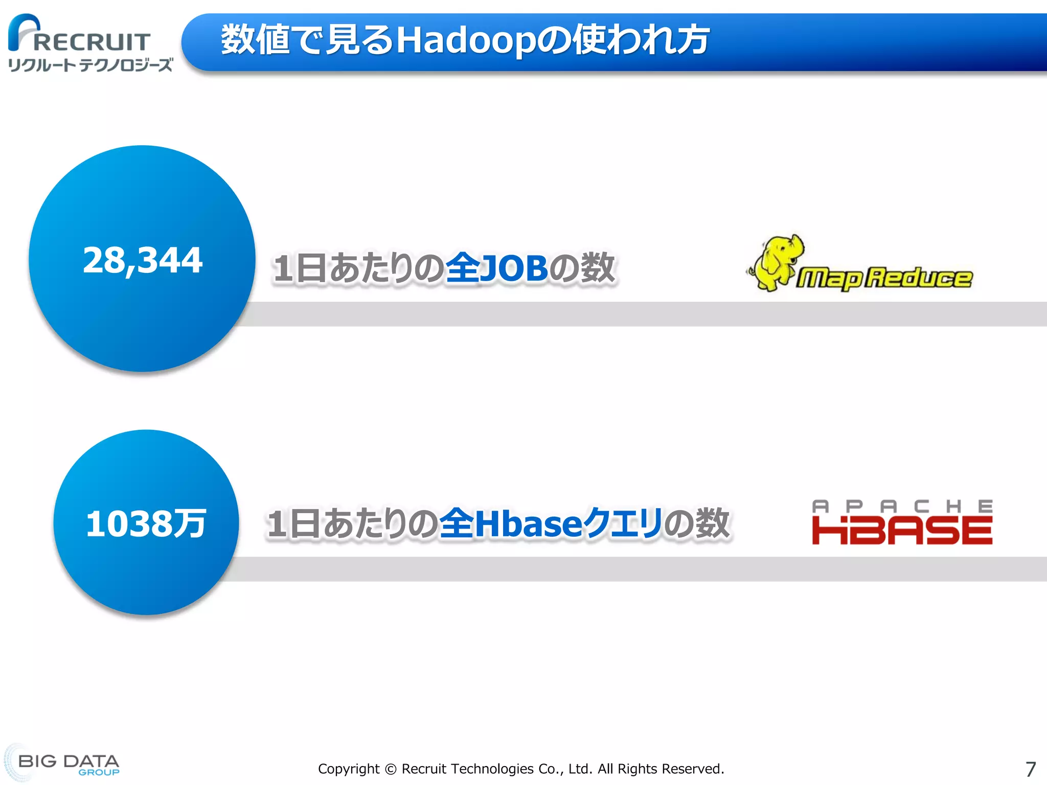 7Copyright © Recruit Technologies Co., Ltd. All Rights Reserved.
数値で見るHadoopの使われ方
28,344
1038万
1日あたりの全JOBの数
1日あたりの全Hbaseクエリの数
 
