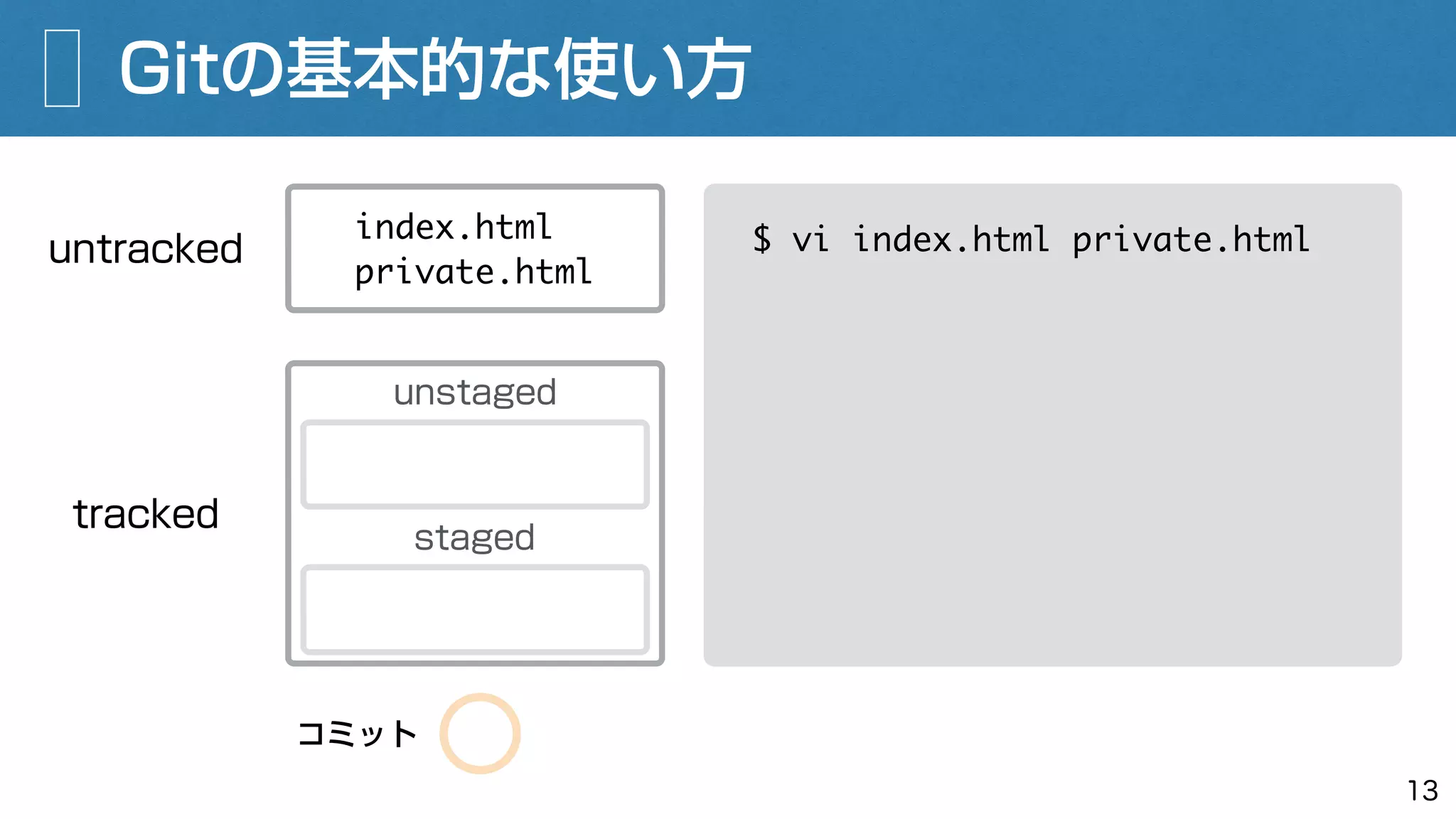 Gitの基本的な使い方
13
$ vi index.html private.htmluntracked
index.html
private.html
コミット
tracked
unstaged
staged
 
