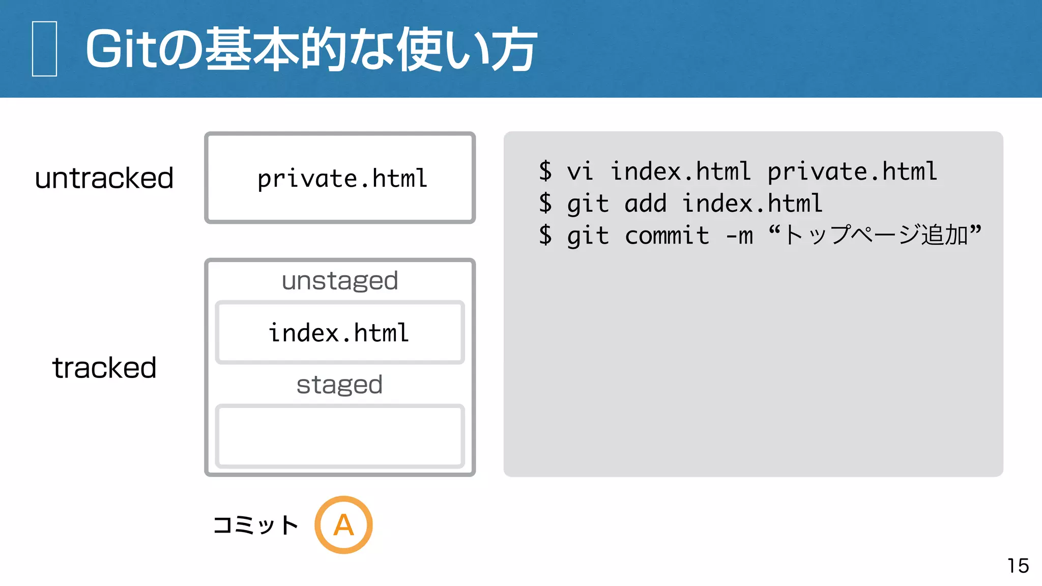 Gitの基本的な使い方
15
$ vi index.html private.html
$ git add index.html
$ git commit -m “トップページ追加”
untracked private.html
Aコミット
tracked
unstaged
staged
index.html
 