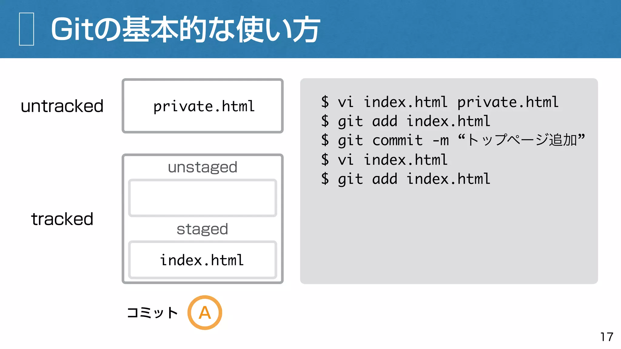 Gitの基本的な使い方
17
$ vi index.html private.html
$ git add index.html
$ git commit -m “トップページ追加”
$ vi index.html
$ git add index.html
untracked
A
private.html
コミット
tracked
unstaged
staged
index.html
 