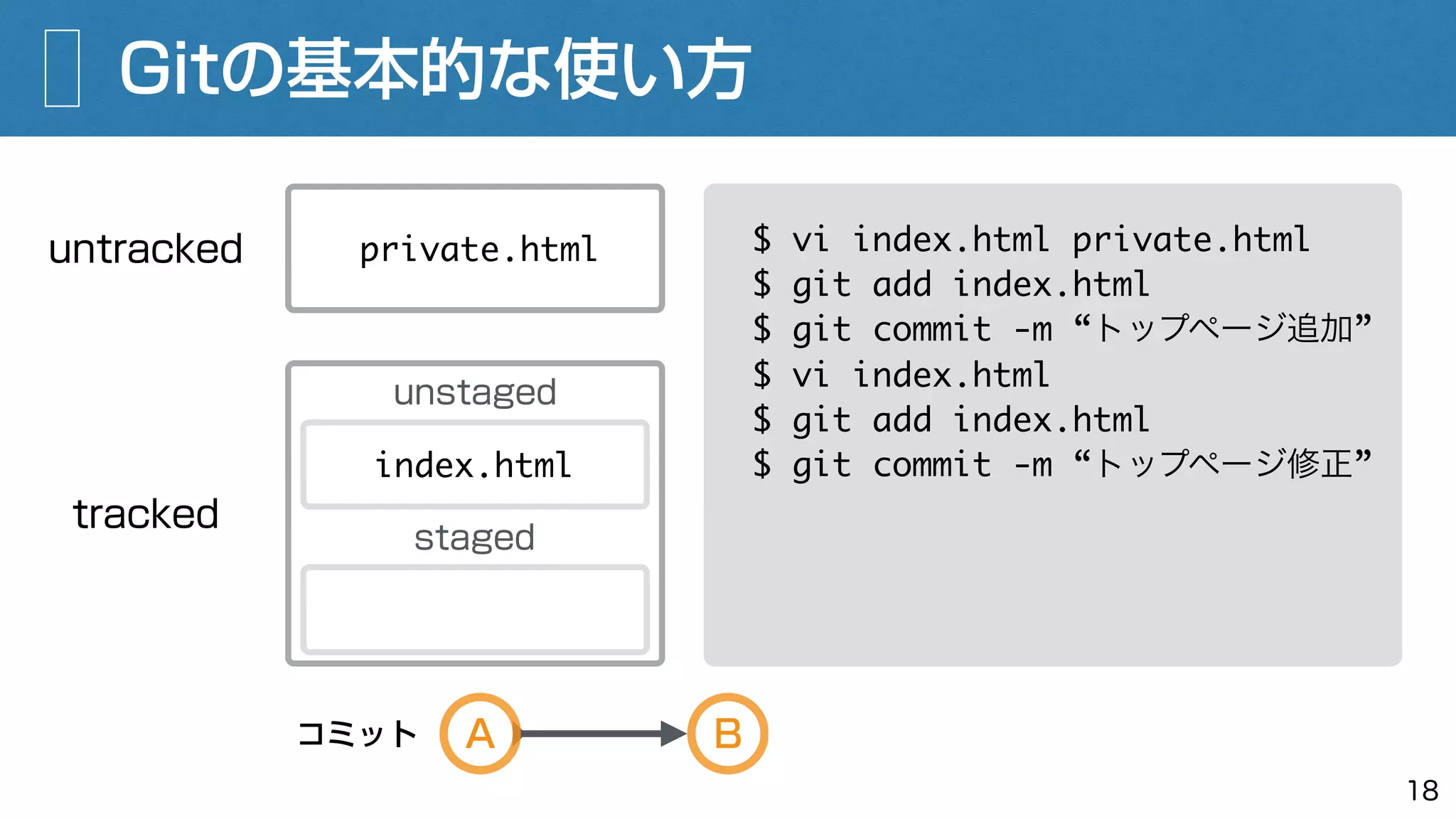 Gitの基本的な使い方
18
$ vi index.html private.html
$ git add index.html
$ git commit -m “トップページ追加”
$ vi index.html
$ git add index.html
$ git commit -m “トップページ修正”
untracked
A B
private.html
コミット
tracked
unstaged
staged
index.html
 