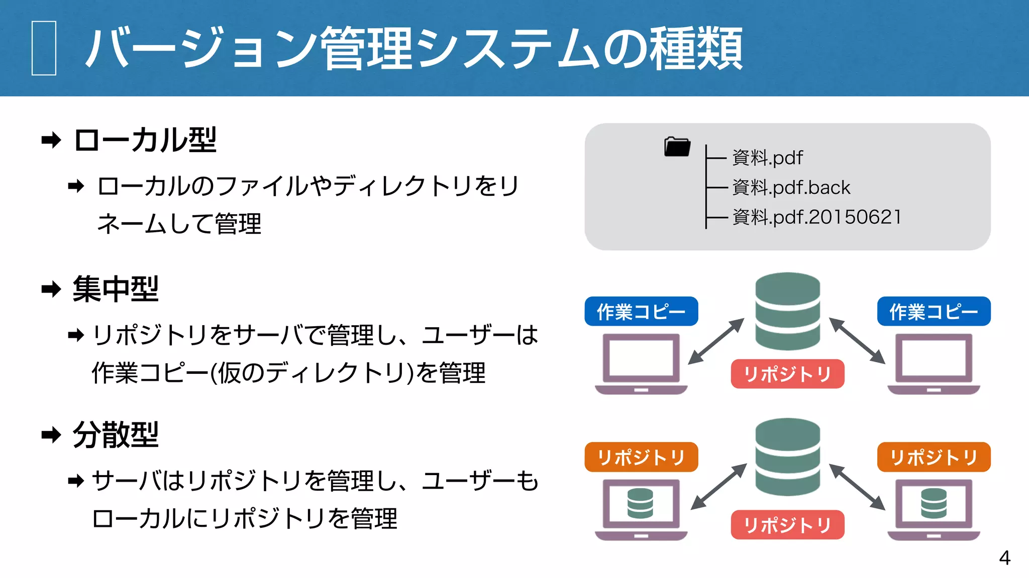 バージョン管理システムの種類
4
➡ ローカル型
➡ ローカルのファイルやディレクトリをリ
ネームして管理 資料.pdf.20150621
資料.pdf
資料.pdf.back
リポジトリ
作業コピー 作業コピー
➡ 集中型
➡ リポジトリをサーバで管理し、ユーザーは
作業コピー(仮のディレクトリ)を管理
➡ 分散型
➡ サーバはリポジトリを管理し、ユーザーも
ローカルにリポジトリを管理 リポジトリ
リポジトリ リポジトリ
 