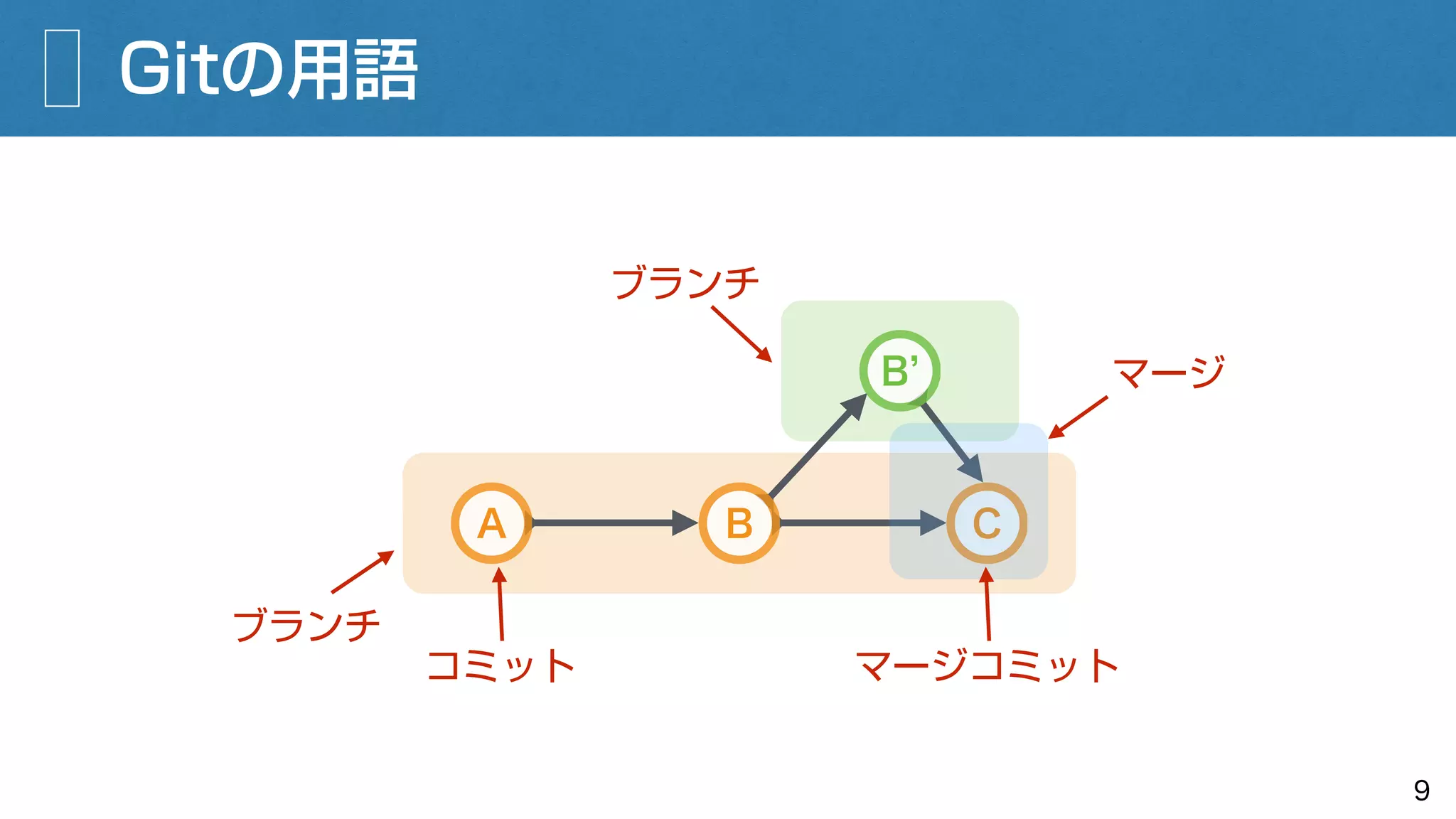 ブランチ
ブランチ
Gitの用語
9
コミット
A B C
B マージ
マージコミット
 