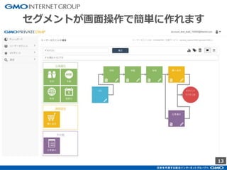 13
セグメントが画面操作で簡単に作れます
 