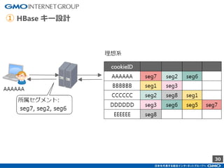 30
① HBase キー設計
 