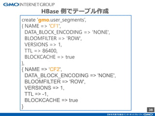 38
create ‘gmo.user_segments’,
{ NAME => ‘CF1',
DATA_BLOCK_ENCODING => 'NONE',
BLOOMFILTER => 'ROW',
VERSIONS => 1,
TTL => 86400,
BLOCKCACHE => true
},
{ NAME => ‘CF2',
DATA_BLOCK_ENCODING => 'NONE',
BLOOMFILTER => 'ROW',
VERSIONS => 1,
TTL => -1,
BLOCKCACHE => true
}
HBase 側でテーブル作成
 