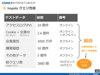 43
テストデータ 総数 備考
アクセスログ(PV) 24 億件 オンライン
Cookie + 会員ID
オンライン オフライン
2.4 億件
オンライン
＋オフライン
会員属性 3000 万件 オフライン
購買履歴 30 億件 オフライン
その他データ 3 億件 オフライン
総クエリ数
Impala クエリ
2880 個
1セグメント
=Nクエリ
結合
※条件を絞って
全データを結合
クエリ
分割
⑥ Impala クエリ性能
 