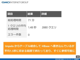 44
項目 結果 詳細
総処理時間 71 分
1 クエリの平均
処理時間
1.48 秒 2880 クエリ
エラー件数 0
Impala からテーブル結合して HBase へ書き込んでいるが
平均1.5秒に収まる範囲で終わっており、すぐに参照可能に
 