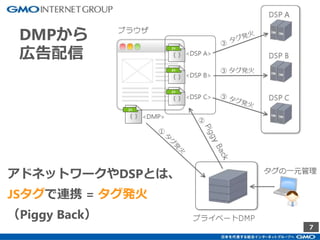 7
アドネットワークやDSPとは、
JSタグで連携 = タグ発火
（Piggy Back）
DMPから
広告配信
 
