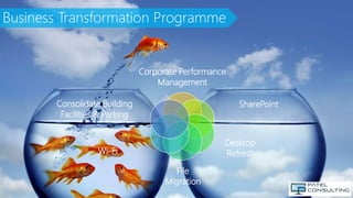 Business Transformation Programme
Corporate Performance
Management
SharePoint
Desktop
Refresh
File
Migration
Wi-Fi
Consoli...
