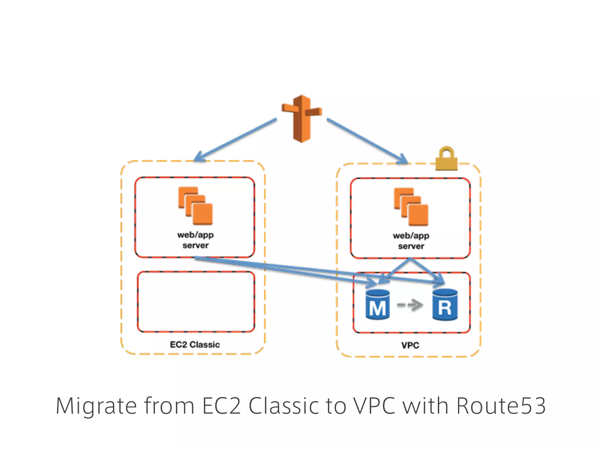 role = web
env = classic
role = web
env = vpc
Aggregate metrics with 'env' tag
 