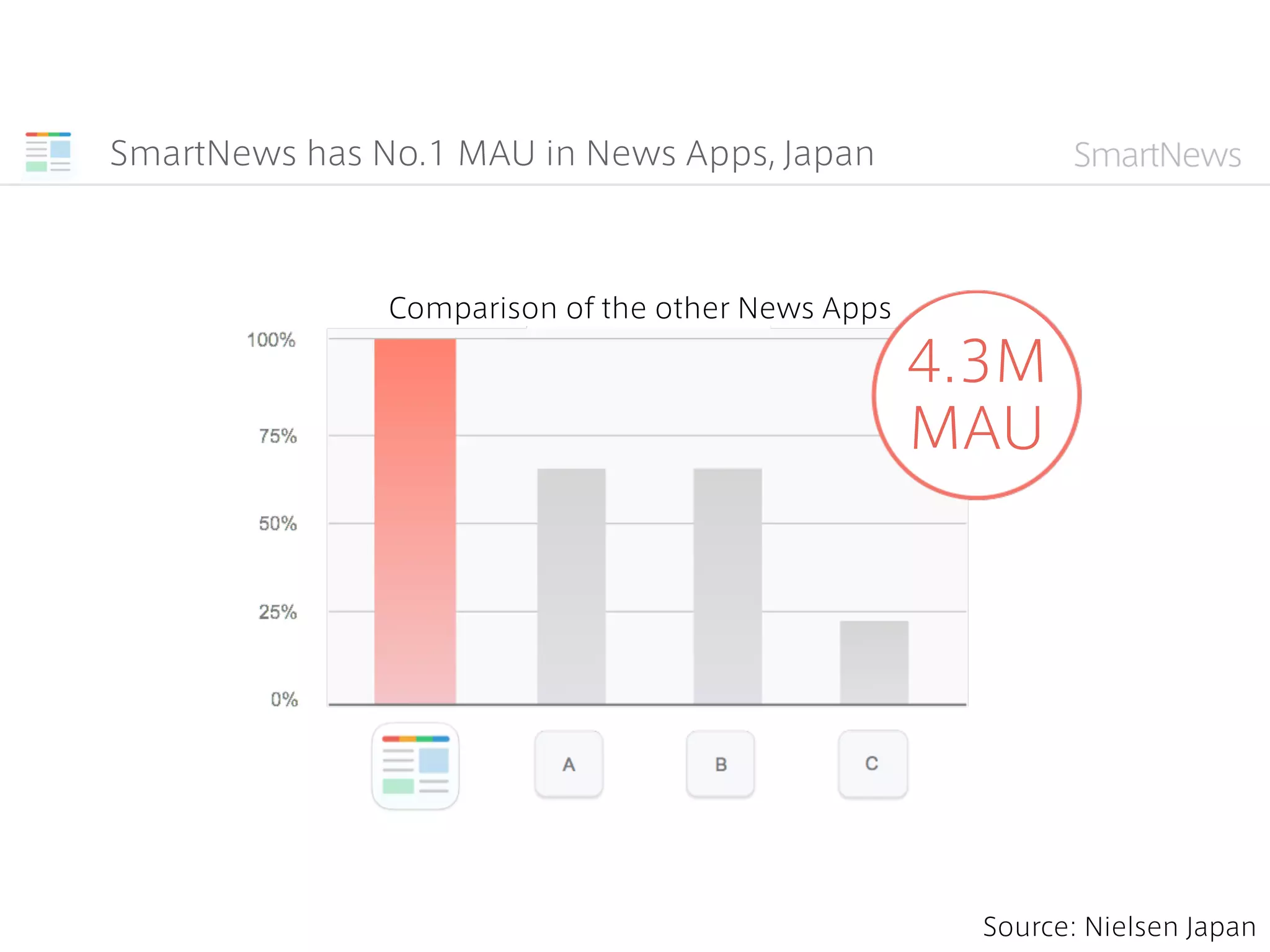Long Time Spent
Facebook
messenger
LINE Facebook Gmail Youtube COOKPAD News App
A
SmartNews News App
B
News App
C
※ Spending minutes/person, month
Source: Nielsen Japan
 