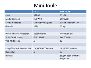 Mini Joule
S-I-Z Mini Joule
Preis 595,00 639,00
Modul Leistung 250 Watt 250 Watt
Modul Hersteller Laminat von Algatec Canadian Solar CS6P
Gewicht 30 kg 19 kg
Wechselrichter Hersteller AEconversion Aeconversion
WR – Bezeichnung INV 250-45 INV 350-60
VDE-AR-N 4105 Ja Ja
Länge/Breite/Rahmenstärke 1.650*1.010*66 mm 1638*982*40 mm
Datenblatt Ja ja
Hinweis: Es gibt noch ähnliche
Angebote
 