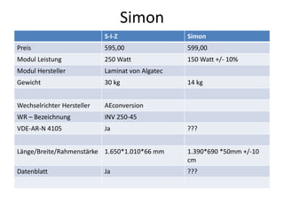 Simon
S-I-Z Simon
Preis 595,00 599,00
Modul Leistung 250 Watt 150 Watt +/- 10%
Modul Hersteller Laminat von Algatec
Gewicht 30 kg 14 kg
Wechselrichter Hersteller AEconversion
WR – Bezeichnung INV 250-45
VDE-AR-N 4105 Ja ???
Länge/Breite/Rahmenstärke 1.650*1.010*66 mm 1.390*690 *50mm +/-10
cm
Datenblatt Ja ???
 