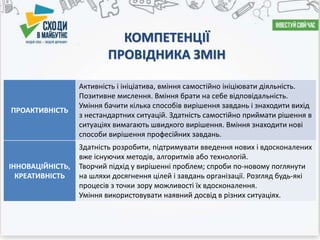 КОМПЕТЕНЦІЇ
ПРОВІДНИКА ЗМІН
ПРОАКТИВНІСТЬ
Активність і ініціатива, вміння самостійно ініціювати діяльність.
Позитивне мислення. Вміння брати на себе відповідальність.
Уміння бачити кілька способів вирішення завдань і знаходити вихід
з нестандартних ситуацій. Здатність самостійно приймати рішення в
ситуаціях вимагають швидкого вирішення. Вміння знаходити нові
способи вирішення професійних завдань.
ІННОВАЦІЙНІСТЬ,
КРЕАТИВНІСТЬ
Здатність розробити, підтримувати введення нових і вдосконалених
вже існуючих методів, алгоритмів або технологій.
Творчий підхід у вирішенні проблем; спроби по-новому поглянути
на шляхи досягнення цілей і завдань організації. Розгляд будь-які
процесів з точки зору можливості їх вдосконалення.
Уміння використовувати наявний досвід в різних ситуаціях.
 
