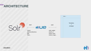 ARCHITECTURE
/select	
  
/admin/collections	
  
/get	
  
/luke...
/add_widget	
  
/zoom_in	
  
/select_facet	
  
/select_range...
REST AJAX
Templates	
  
+	
  
JS	
  Model
www….
 