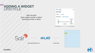 ADDING A WIDGET 
LIFECYCLE
/solr/select?stats=true /new_facet
Select	
  the	
  field	
  
Guess	
  ranges	
  (number	
  or	
  dates)	
  
Rounding	
  (number	
  or	
  dates)
 