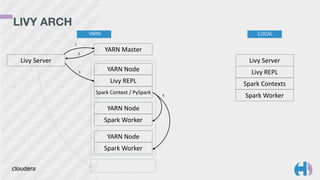 LIVY ARCH
YARN LOCAL
Livy	
  Server
Livy	
  REPL
Spark	
  Contexts
Spark	
  Worker
Livy	
  Server
YARN	
  Master
YARN	
  Node
Livy	
  REPL
Spark	
  Context	
  /	
  PySpark
YARN	
  Node
Spark	
  Worker
YARN	
  Node
Spark	
  Worker
1
2
3
4
 