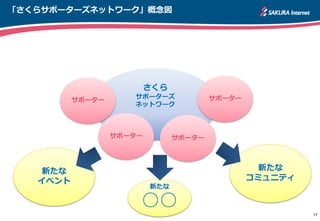 「さくらサポーターズネットワーク」概念図
17
さくら
サポーターズ
ネットワーク
サポーターサポーター
サポーター サポーター
新たな
イベント
新たな
コミュニティ
新たな
○○
 