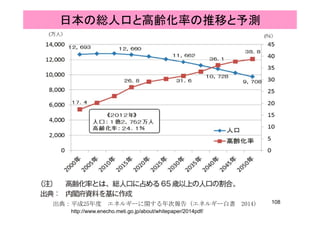 日本の総人口と高齢化率の推移と予測
出典：平成25年度 エネルギーに関する年次報告（エネルギー白書 2014）
http://www.enecho.meti.go.jp/about/whitepaper/2014pdf/
108
 