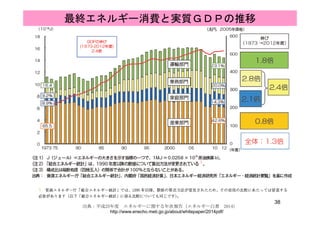 最終エネルギー消費と実質ＧＤＰの推移
出典：平成25年度 エネルギーに関する年次報告（エネルギー白書 2014）
http://www.enecho.meti.go.jp/about/whitepaper/2014pdf/
38
 