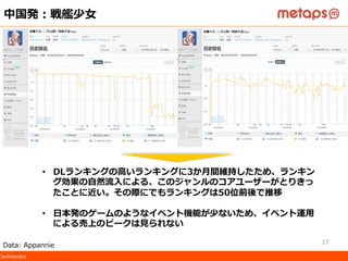 ©  2015  Metaps  Inc.  All  Rights  Reserved.  CONFIDENTIALConﬁdential
中国発：戦艦少⼥女女
Data:  Appannie
•  DLランキングの⾼高いランキングに3か⽉月間維持したため、ランキン
グ効果の⾃自然流流⼊入による、このジャンルのコアユーザーがとりきっ
たことに近い。その際にでもランキングは50位前後で推移
•  ⽇日本発のゲームのようなイベント機能が少ないため、イベント運⽤用
による売上のピークは⾒見見られない
17
 