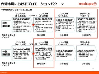 ©  2015  Metaps  Inc.  All  Rights  Reserved.  CONFIDENTIALConﬁdential
台湾市場におけるプロモーションパターン
1000-‐‑‒1500万円
・事前登録サイト
・記事とビデオブランディン
グ広告
・ゲームユーザー向けコミュ
ニティ運⽤用
・⼀一定規模の記者会⾒見見
・⼩小規模オフラインイベント
リリース前
（1-‐‑‒1.5か⽉月） リリース
リリース後
（1-‐‑‒2か⽉月）
リリース後
（3~∼6か⽉月）
リリース後
（6か⽉月~∼）
運⽤用
重視型
リリース前
（1-‐‑‒1.5か⽉月） リリース
リリース後
（1-‐‑‒2か⽉月）
リリース後
（3~∼6か⽉月）
リリース後
（6か⽉月~∼）
⼀一気
勝負型
2000-‐‑‒3000万円
・マーケット最適化キャン
ペーン
・記事・ビデオブランディン
グ宣伝
・コアユーザー向けのオフラ
インイベント
・Facebook運⽤用
4000-‐‑‒5000万円
・マス層向けのオフラインブ
ランディング・イベント
・上記に合わせたマーケット
最適化キャンペーン
・記事・ビデオブランディン
グ宣伝
5000万円-‐‑‒1億円
・マス層向けのオフラインブ
ランディング・イベント拡⼤大
（TVCM）
・上記に合わせたマーケット
最適化キャンペーンでの露露出
・記事・ビデオブランディン
グ宣伝
2000-‐‑‒3000万円
・有名⼈人・キャスティングに
よる起⽤用による事前宣伝
・⼤大規模イベントとブラン
ディング露露出
・TVCM番組での宣伝
7000万円-‐‑‒1億円
・⼤大型オフライン（イベント
・TVCM・バス・OOH等）
・マーケット最適化キャン
ペーン（ほぼとりきる勢い）
・ニュース記事での露露出
・Facebook運⽤用
4000-‐‑‒5000万円
・オフラインイベント
・異異業種連携（コンビニ）
・Facebook運⽤用
4000-‐‑‒5000万円
・オフラインイベント
・異異業種連携（コンビニ）
・Facebook運⽤用
売上ランキング
イメージ
30-‐‑‒50位 10-‐‑‒30位 10位以内
10位以内 10-‐‑‒30位 30-‐‑‒50位売上ランキング
イメージ
⼀一か⽉月あたりプロモーション投⼊入額
23
 