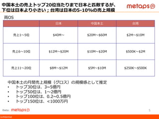 ©  2015  Metaps  Inc.  All  Rights  Reserved.  CONFIDENTIALConﬁdential
5Data:
 　 ⽇日本 中国本⼟土 台湾
売上1〜～5位 $40M〜～ $20M〜～$60M $2M〜～$10M
売上6〜～10位 $12M〜～$20M $10M〜～$20M $500K〜～$2M
売上11〜～20位 $8M〜～$12M $5M〜～$10M $250K〜～$500K
中国本⼟土の売上トップ20位当たりまで⽇日本と匹敵するが、
下位は⽇日本より⼩小さい；台湾は⽇日本の5-‐‑‒10%の売上規模
両OS
中国本⼟土の⽉月間売上規模（グロス）の規模感として推定
•  トップ30位は、3~∼5億円
•  トップ50位は、1〜～2億円
•  トップ100位は、0.2~∼0.5億円
•  トップ150位は、<1000万円
 