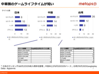 ©  2015  Metaps  Inc.  All  Rights  Reserved.  CONFIDENTIALConﬁdential
7
13
19
10
8
2年以上
1-2年
6か月-1年
6か月以内
0
 10
 20
收入榜前50名的游戏上线时
间
*  ⽇日本のランキングは6⽉月2⽇日IOS收⼊入榜排名整理理；中国本⼟土が6⽉月20⽇日IOSベース；台湾が6⽉月20⽇日Googleplay
Data:  Appannie
中華圏のゲームライフタイムが短い
2
14
14
20
2年以上
1-2年
6か月-1年
6か月以内
0
 10
 20
 30
收入榜前50名的游戏上线时
间
4
8
12
26
2年以上
1-2年
6か月-1年
6か月以内
0
 10
 20
 30
收入榜前50名的游戏上线时
间
⽇日本 中国 台湾
タイトル数
リリース期間	
 Top50位以内のタイトル数	
within one month	
 8	
within 3 month	
 8	
within 6 months	
 10	
within one year	
 12	
1-2 year	
 8	
above 2 years	
 4	
総計	
 50	
リリース期間	
 Top50位以内のタイトル数	
within one month	
 6	
within 3 month	
 8	
within 6 months	
 6	
within one year	
 14	
1-2 year	
 14	
above 2 years	
 2	
総計	
 50	
 