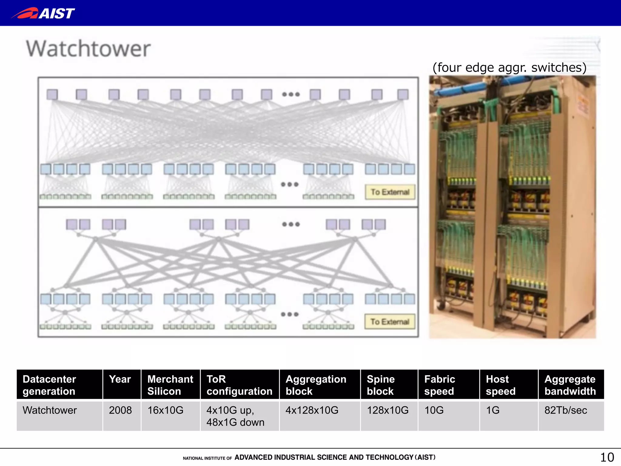 10
Datacenter
generation
Year Merchant
Silicon
ToR
configuration
Aggregation
block
Spine
block
Fabric
speed
Host
speed
Aggregate
bandwidth
Watchtower 2008 16x10G 4x10G up,
48x1G down
4x128x10G 128x10G 10G 1G 82Tb/sec
(four  edge  aggr.  switches)
 