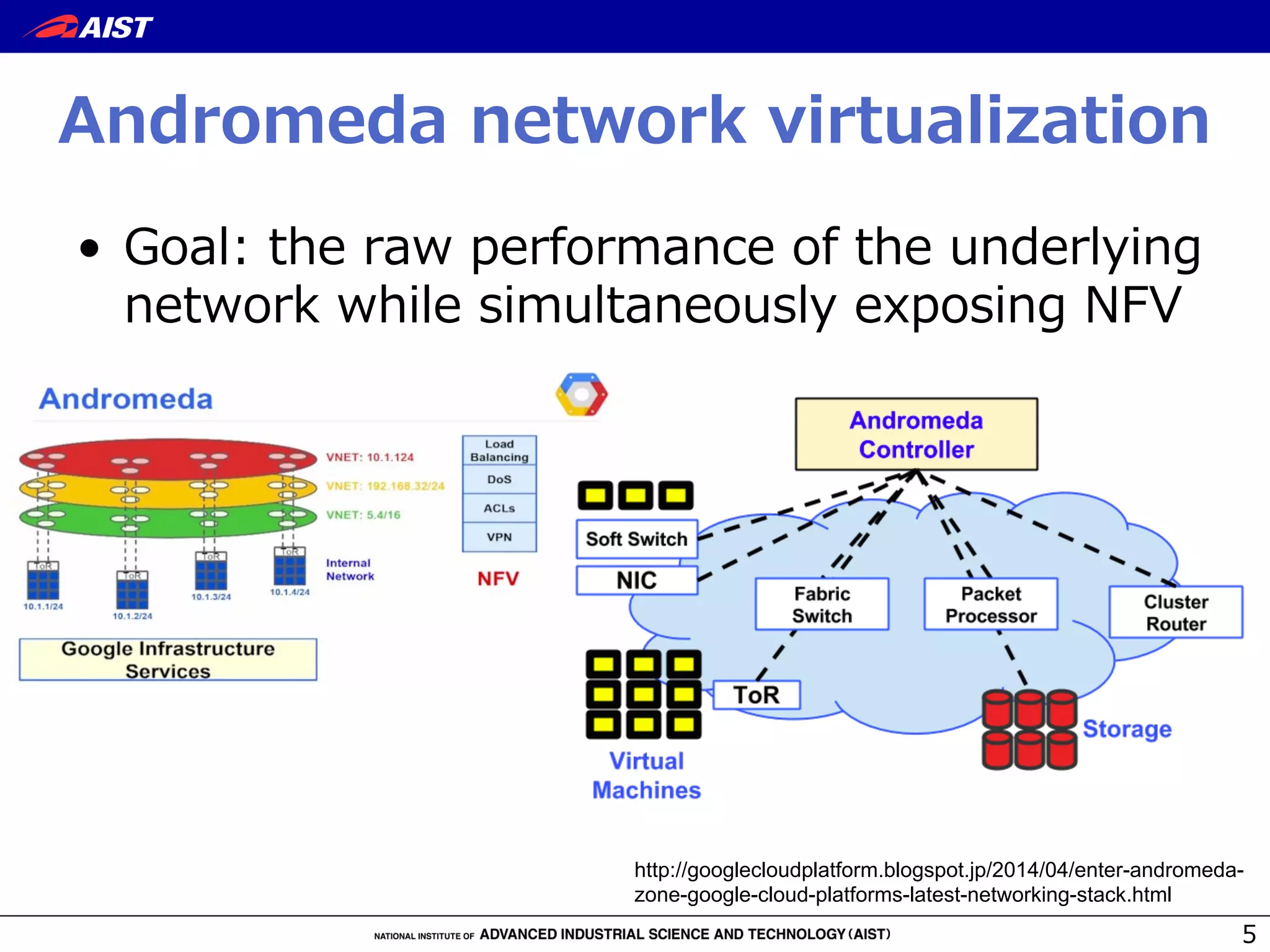 Andromeda  network  virtualization
•  Goal:  the  raw  performance  of  the  underlying  
network  while  simultaneously  exposing  NFV
5
http://googlecloudplatform.blogspot.jp/2014/04/enter-andromeda-
zone-google-cloud-platforms-latest-networking-stack.html
 