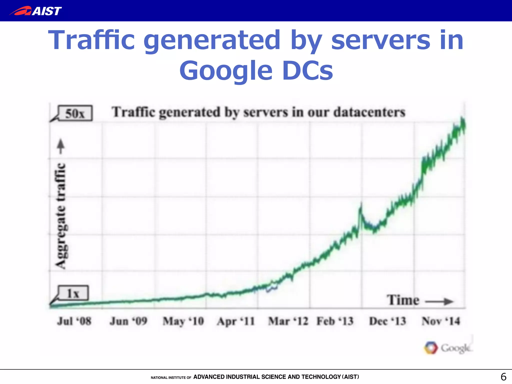Traﬃc  generated  by  servers  in  
Google  DCs
6
 