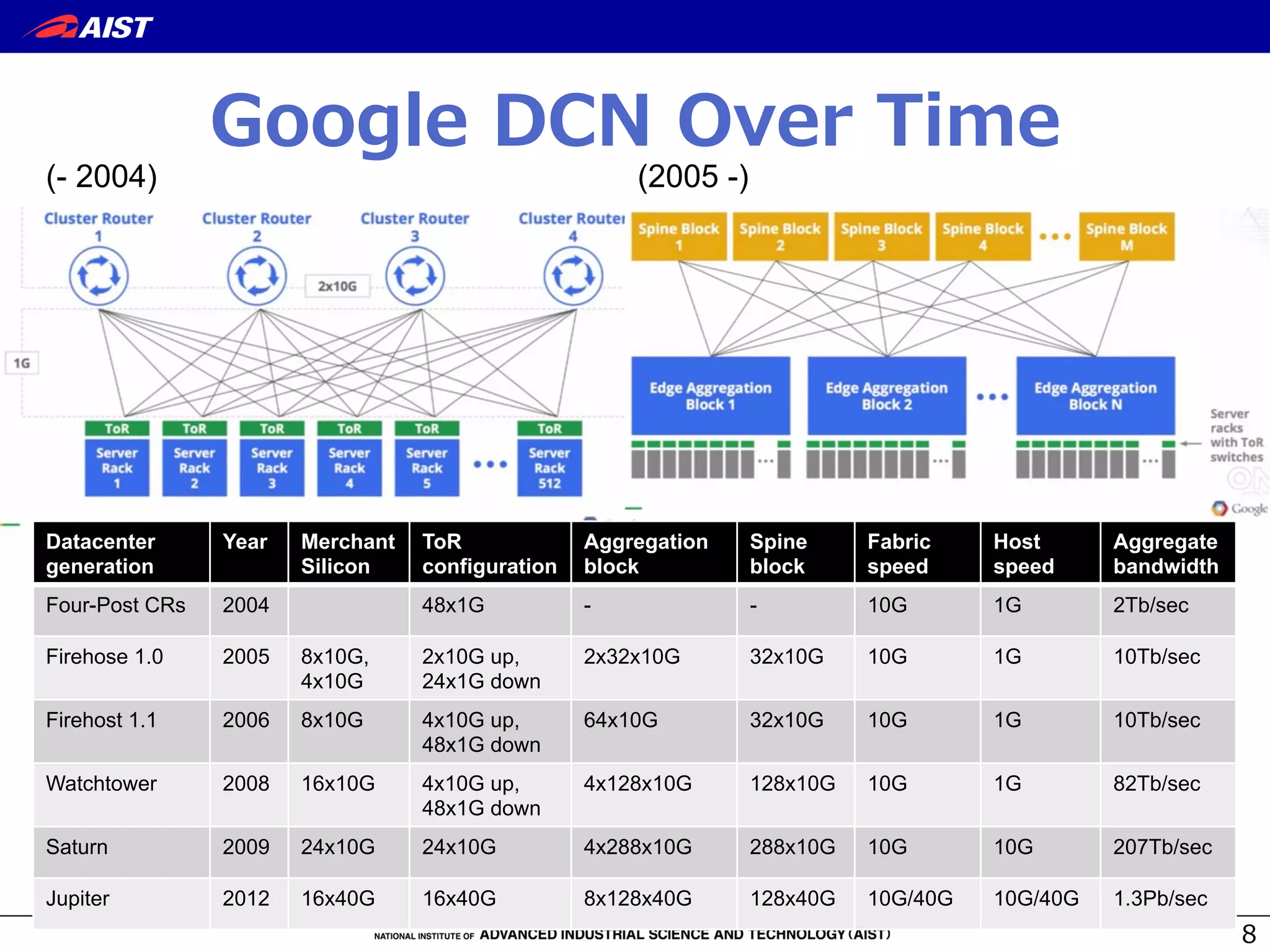 Google  DCN  Over  Time
8
Datacenter
generation
Year Merchant
Silicon
ToR
configuration
Aggregation
block
Spine
block
Fabric
speed
Host
speed
Aggregate
bandwidth
Four-Post CRs 2004 48x1G - - 10G 1G 2Tb/sec
Firehose 1.0 2005 8x10G,
4x10G
2x10G up,
24x1G down
2x32x10G 32x10G 10G 1G 10Tb/sec
Firehost 1.1 2006 8x10G 4x10G up,
48x1G down
64x10G 32x10G 10G 1G 10Tb/sec
Watchtower 2008 16x10G 4x10G up,
48x1G down
4x128x10G 128x10G 10G 1G 82Tb/sec
Saturn 2009 24x10G 24x10G 4x288x10G 288x10G 10G 10G 207Tb/sec
Jupiter 2012 16x40G 16x40G 8x128x40G 128x40G 10G/40G 10G/40G 1.3Pb/sec
(- 2004) (2005 -)
 