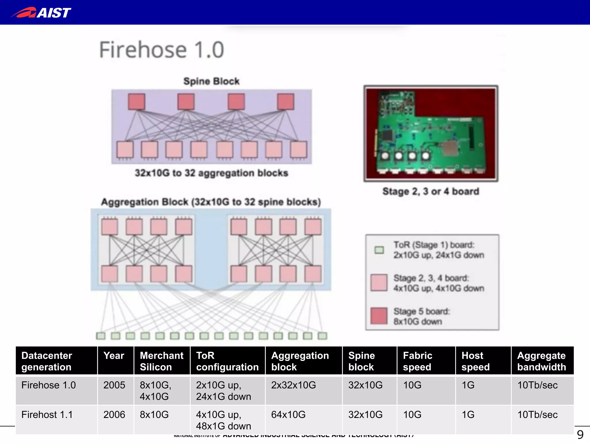 9
Datacenter
generation
Year Merchant
Silicon
ToR
configuration
Aggregation
block
Spine
block
Fabric
speed
Host
speed
Aggregate
bandwidth
Firehose 1.0 2005 8x10G,
4x10G
2x10G up,
24x1G down
2x32x10G 32x10G 10G 1G 10Tb/sec
Firehost 1.1 2006 8x10G 4x10G up,
48x1G down
64x10G 32x10G 10G 1G 10Tb/sec
 