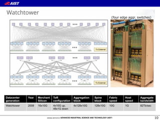 10
Datacenter
generation
Year Merchant
Silicon
ToR
configuration
Aggregation
block
Spine
block
Fabric
speed
Host
speed
Aggregate
bandwidth
Watchtower 2008 16x10G 4x10G up,
48x1G down
4x128x10G 128x10G 10G 1G 82Tb/sec
(four  edge  aggr.  switches)
 