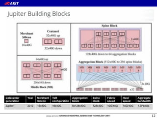 12
Datacenter
generation
Year Merchant
Silicon
ToR
configuration
Aggregation
block
Spine
block
Fabric
speed
Host
speed
Aggregate
bandwidth
Jupiter 2012 16x40G 16x40G 8x128x40G 128x40G 10G/40G 10G/40G 1.3Pb/sec
 