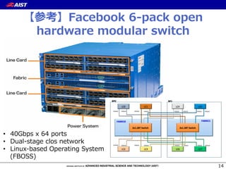 【参考】Facebook  6-‐‑‒pack  open  
hardware  modular  switch
14
•  40Gbps  x  64  ports
•  Dual-‐‑‒stage  clos  network
•  Linux-‐‑‒based  Operating  System  
(FBOSS)  
 