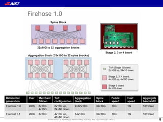 9
Datacenter
generation
Year Merchant
Silicon
ToR
configuration
Aggregation
block
Spine
block
Fabric
speed
Host
speed
Aggregate
bandwidth
Firehose 1.0 2005 8x10G,
4x10G
2x10G up,
24x1G down
2x32x10G 32x10G 10G 1G 10Tb/sec
Firehost 1.1 2006 8x10G 4x10G up,
48x1G down
64x10G 32x10G 10G 1G 10Tb/sec
 