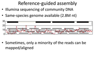 Reference-guided assembly
• Illumina sequencing of community DNA
• Same-species genome available (2.8M nt)
• Sometimes, only a minority of the reads can be
mapped/aligned
 