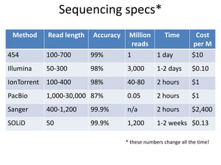 Method Read length Accuracy Million
reads
Time Cost
per M
454 100-700 99% 1 1 day $10
Illumina 50-300 98% 3,000 1-2 days $0.10
IonTorrent 100-400 98% 40-80 2 hours $1
PacBio 1,000-30,000 87% 0.05 2 hours $1
Sanger 400-1,200 99.9% n/a 2 hours $2,400
SOLiD 50 99.9% 1,200 1-2 weeks $0.13
Sequencing specs*
* these numbers change all the time!
 