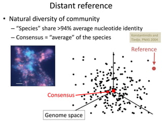 Distant reference
• Natural diversity of community
– “Species” share >94% average nucleotide identity
– Consensus = “average” of the species
Consensus
Genome space
Reference
Konstantinidis and
Tiedje, PNAS 2004
 
