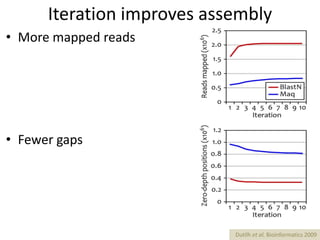 Iteration improves assembly
• More mapped reads
• Fewer gaps
Dutilh et al. Bioinformatics 2009
 