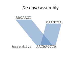 De novo assembly
Assembly: AACAAGTTA
AACAAGT
CAAGTTA
 