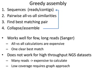Greedy assembly
1. Sequences (reads)
2. Pairwise all-vs-all similarities
3. Find best matching pair
4. Collapse/assemble
• Works well for few, long reads (Sanger)
– All-vs-all calculations are expensive
– One clear best match
• Does not work for high throughput NGS datasets
– Many reads -> expensive to calculate
– Low coverage requires graph approach
(reads/contigs)
 