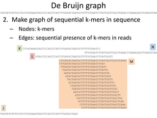 De Bruijn graph
2. Make graph of sequential k-mers in sequence
– Nodes: k-mers
– Edges: sequential presence of k-mers in reads
TTTGTAATCTTATTGGTTGGCTTAAACCTAAAAGAGTTGAAGTTAA
CTAGTATTATTGCTGCTCATAAAGTAGCTCCAGCTCATCTTGATACTAAT
CTCATAAAGTAGCTCCAGCTCATCTTGATACTAATGCTTTTTGTAATCT
GTAGCTCCAGCTCATCTTGATACTAATGCTTTTTGTAATCTTATTGGTT
CTTGATACTAATGCTTTTTGTAATCTTATTGGTTGGCTTAAAC
CTTGATACTAATGCTTTTTGTAATCTTAT
TTGATACTAATGCTTTTTGTAATCTTATT
TGATACTAATGCTTTTTGTAATCTTATTG
GATACTAATGCTTTTTGTAATCTTATTGG
ATACTAATGCTTTTTGTAATCTTATTGGT
TACTAATGCTTTTTGTAATCTTATTGGTT
ACTAATGCTTTTTGTAATCTTATTGGTTG
CTAATGCTTTTTGTAATCTTATTGGTTGG
TAATGCTTTTTGTAATCTTATTGGTTGGC
AATGCTTTTTGTAATCTTATTGGTTGGCT
ATGCTTTTTGTAATCTTATTGGTTGGCTT
TGCTTTTTGTAATCTTATTGGTTGGCTTA
GCTTTTTGTAATCTTATTGGTTGGCTTAA
CTTTTTGTAATCTTATTGGTTGGCTTAAA
TTTTTGTAATCTTATTGGTTGGCTTAAAC
K N
L
J
M
CTAGTATTATTGCTGCTCATAAAGTAGCTCCAGCTCATCTTGATACTAATGCTTTTTGTAATCTTATTGGTTGGCTTAAACCTAAAAGAGTTGAAGTTAA
 