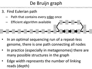 De Bruijn graph
CTAGTATTATTGCTGCTCATAAAGTAGCTCCAGCTCATCTTGATACTAATGCTTTTTGTAATCTTATTGGTTGGCTTAAACCTAAAAGAGTTGAAGTTAA
3. Find Eulerian path
– Path that contains every edge once
– Efficient algorithm available
• In an optimal sequencing run of a repeat-less
genome, there is one path connecting all nodes
• In practice (especially in metagenomes) there are
many possible structures in the graph
• Edge width represents the number of linking
reads (depth)
 