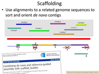 Scaffolding
• Use alignments to a related genome sequences to
sort and orient de novo contigs
Silva et al. Source Code Biol. Med. 2013
 